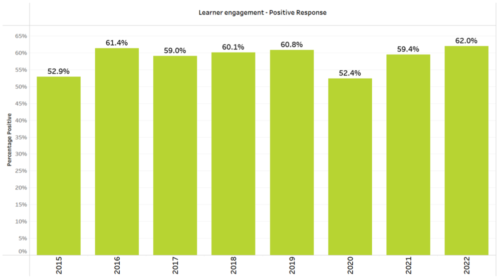 Learner Engagment Positive Response