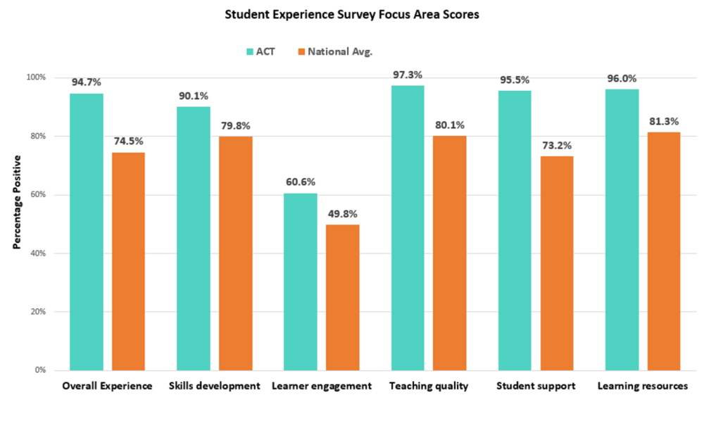Student Experience Survey - Focus Area Scores